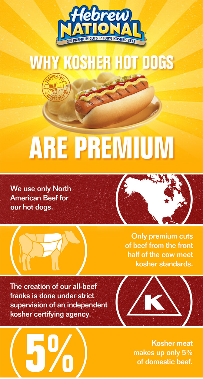 Why Kosher Hot Dogs are Premium